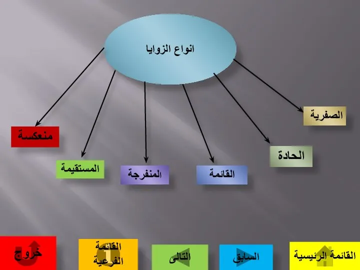 انواع الزوايا الصفرية الحادة القائمة المنفرجة المستقيمة منعكسة القائمة الرئيسية السابق التالى القائمة الفرعية خروج