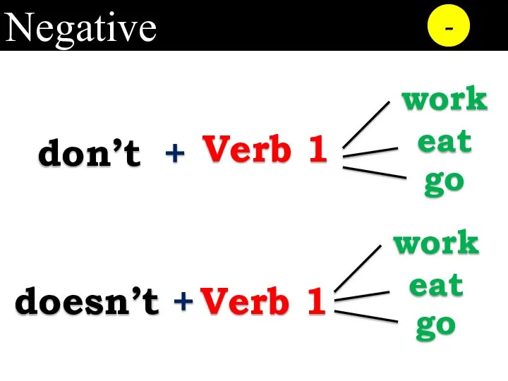 Negative - don’t doesn’t + + Verb 1 Verb 1 work eat go work eat go