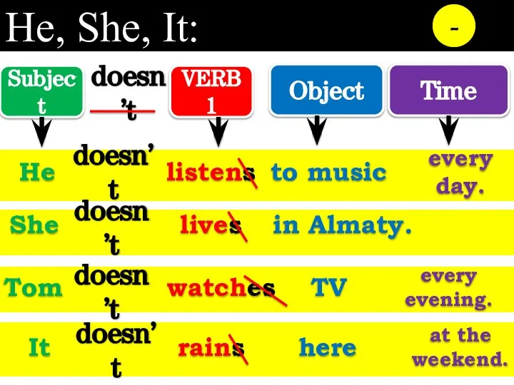 He, She, It: - Subject VERB 1 Object Time He listens