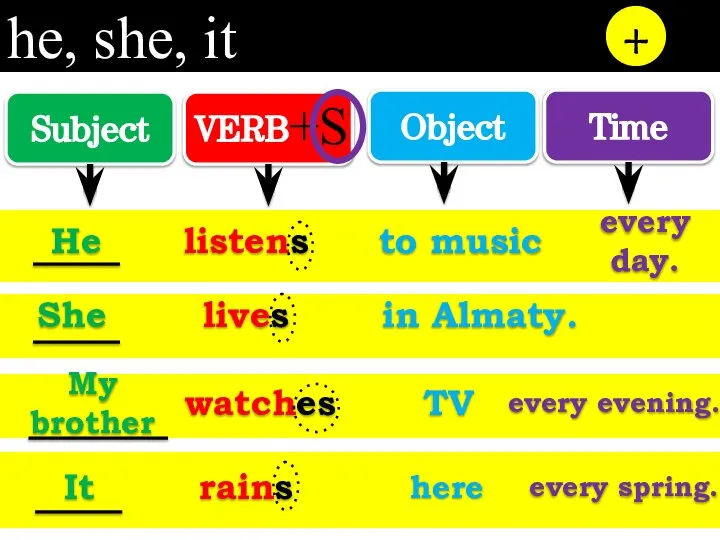 he, she, it + Subject VERB Object Time He listens to