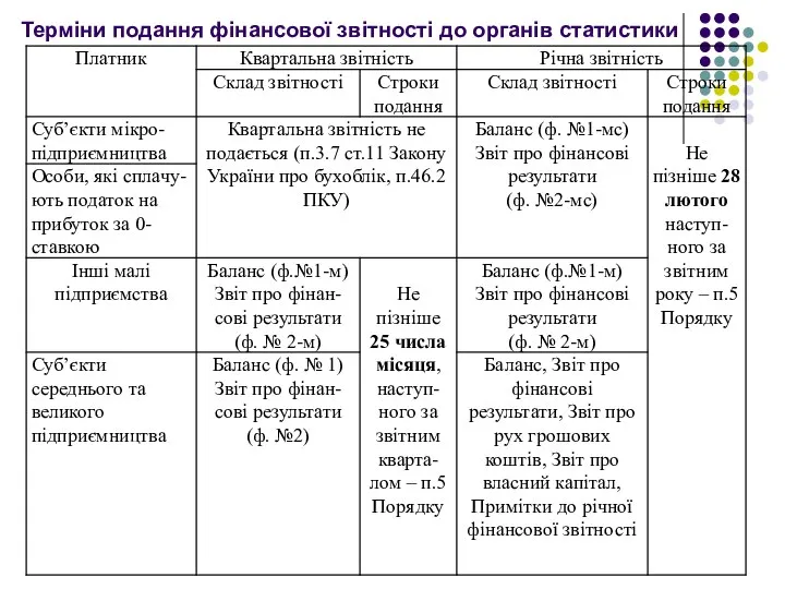 Терміни подання фінансової звітності до органів статистики