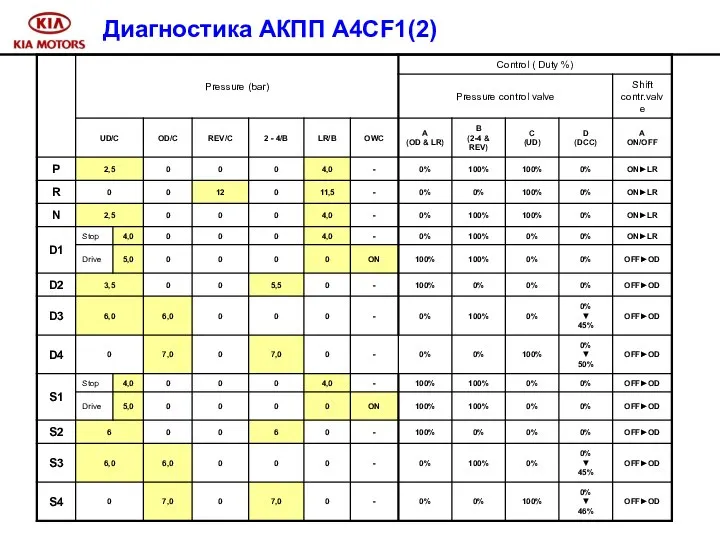 Диагностика АКПП A4CF1(2)