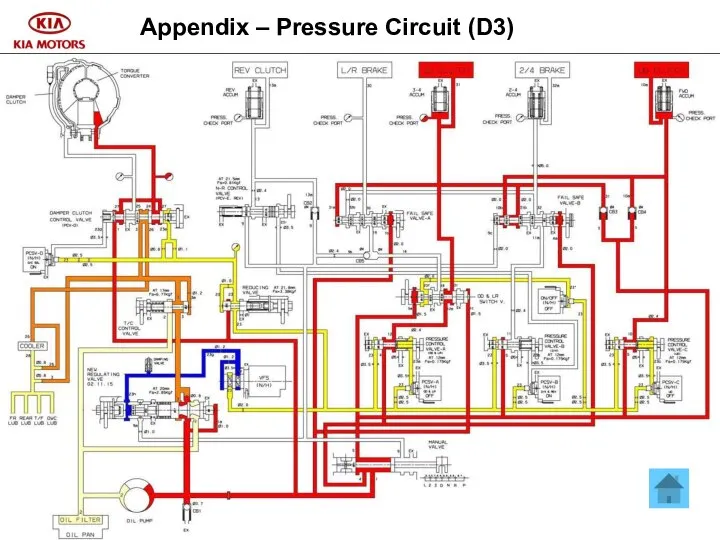 Appendix – Pressure Circuit (D3)