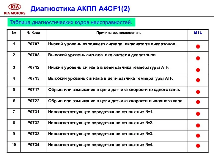 Диагностика АКПП A4CF1(2) Таблица диагностических кодов неисправностей.