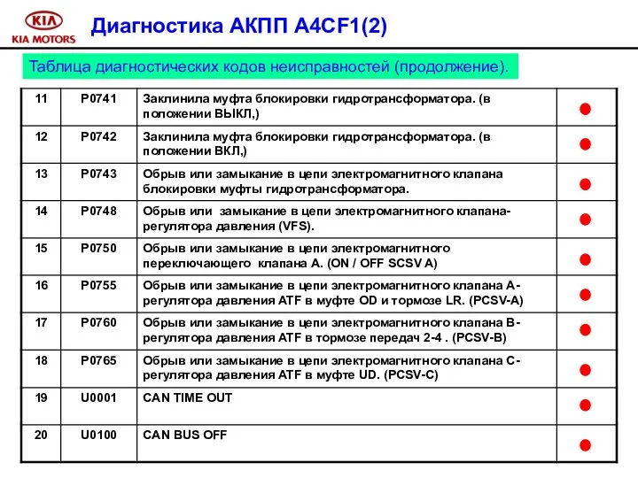Диагностика АКПП A4CF1(2) Таблица диагностических кодов неисправностей (продолжение).