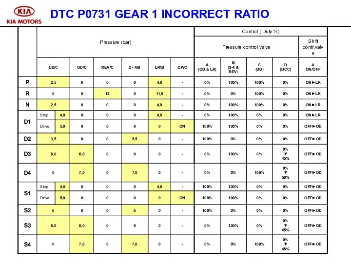 DTC P0731 GEAR 1 INCORRECT RATIO