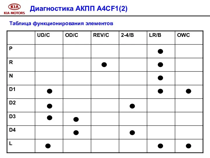 Диагностика АКПП A4CF1(2) Таблица функционирования элементов