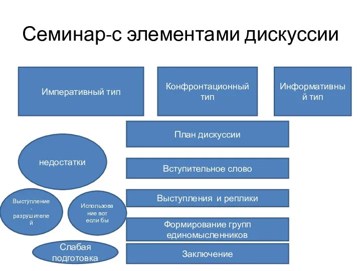 Семинар-с элементами дискуссии Императивный тип Конфронтационный тип Информативный тип План дискуссии