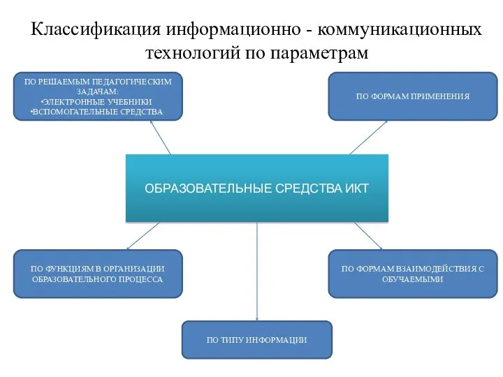 Классификация информационно - коммуникационных технологий по параметрам