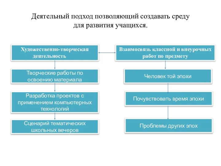 Деятельный подход позволяющий создавать среду для развития учащихся. Художественно-творческая деятельность Взаимосвязь