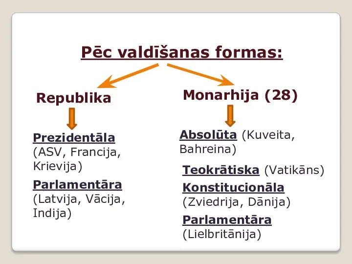 Pēc valdīšanas formas: Republika Monarhija (28) Prezidentāla (ASV, Francija, Krievija) Parlamentāra