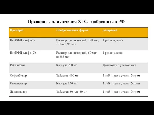 Препараты для лечения ХГС, одобренные в РФ