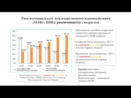 Риск потенциального межлекарственного взаимодействиия (МЛВ) с ПППД увеличивается с возрастом Распространенность