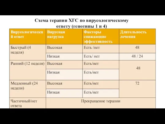 Схема терапии ХГС по вирусологическому ответу (генотипы 1 и 4)