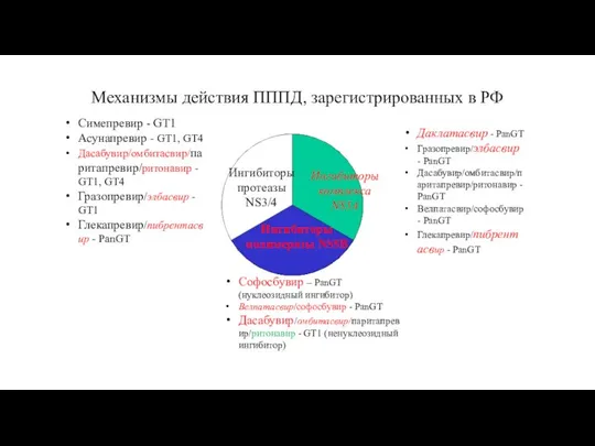 Механизмы действия ПППД, зарегистрированных в РФ Ингибиторы протеазы NS3/4 Ингибиторы комплекса