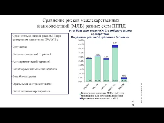 Сравнение рисков межлекарственных взаимодействий (МЛВ) разных схем ПППД Сравнительно низкий риск