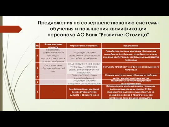 Предложения по совершенствованию системы обучения и повышения квалификации персонала АО Банк "Развитие-Столица"