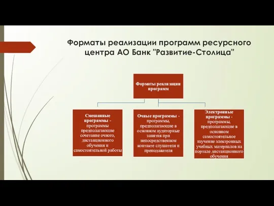 Форматы реализации программ ресурсного центра АО Банк "Развитие-Столица"