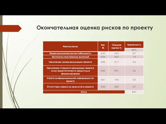 Окончательная оценка рисков по проекту