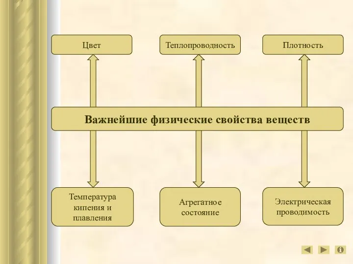 Температура кипения и плавления Агрегатное состояние Электрическая проводимость Важнейшие физические свойства веществ Цвет Теплопроводность Плотность