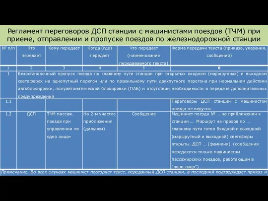 Регламент переговоров ДСП станции с машинистами поездов (ТЧМ) при приеме, отправлении