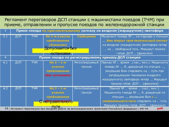 Регламент переговоров ДСП станции с машинистами поездов (ТЧМ) при приеме, отправлении