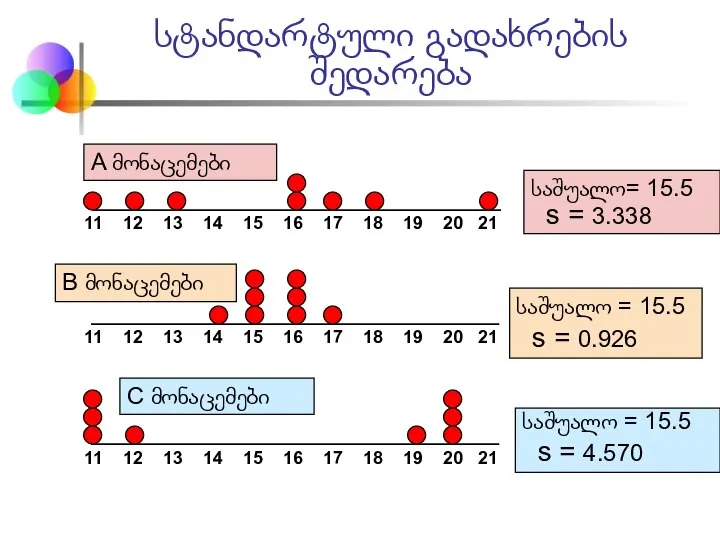 სტანდარტული გადახრების შედარება საშუალო= 15.5 s = 3.338 11 12 13