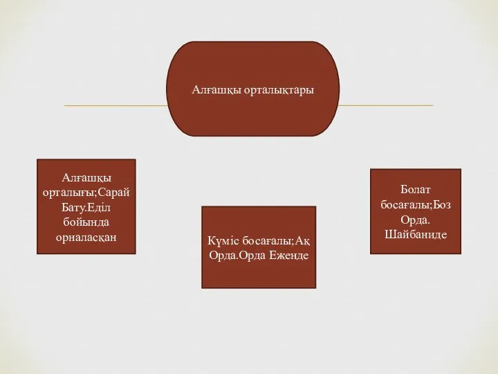 Алғашқы орталықтары Күміс босағалы;Ақ Орда.Орда Еженде Болат босағалы;Боз Орда.Шайбаниде Алғашқы орталығы;Сарай Бату.Еділ бойында орналасқан