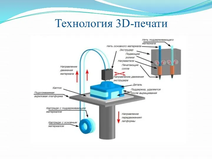 Технология 3D-печати