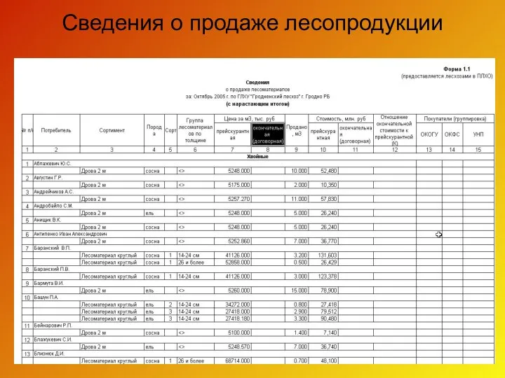 Сведения о продаже лесопродукции