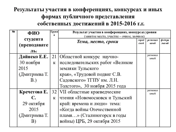 Результаты участия в конференциях, конкурсах и иных формах публичного представления собственных достижений в 2015-2016 г.г.