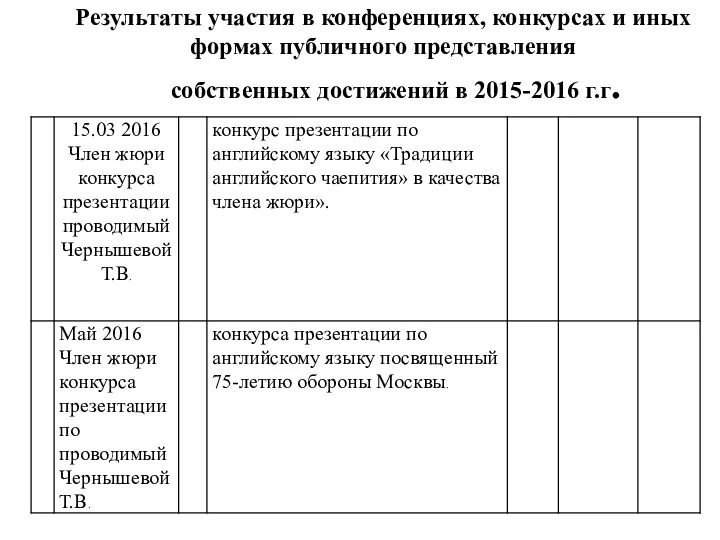 Результаты участия в конференциях, конкурсах и иных формах публичного представления собственных достижений в 2015-2016 г.г.