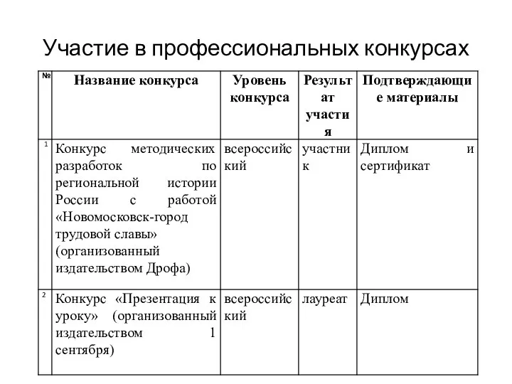 Участие в профессиональных конкурсах