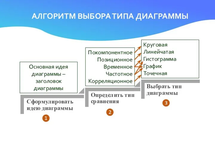 АЛГОРИТМ ВЫБОРА ТИПА ДИАГРАММЫ ❶ ❸ ❷ Основная идея диаграммы –