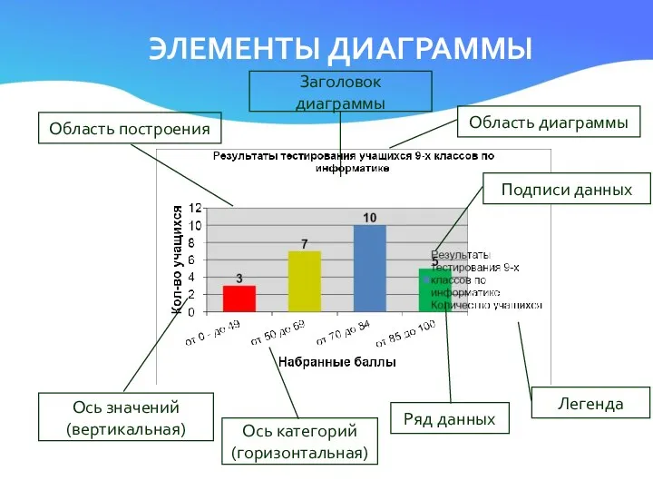 ЭЛЕМЕНТЫ ДИАГРАММЫ Область диаграммы Область построения Легенда Заголовок диаграммы Ось категорий