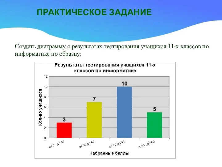 ПРАКТИЧЕСКОЕ ЗАДАНИЕ Создать диаграмму о результатах тестирования учащихся 11-х классов по информатике по образцу: