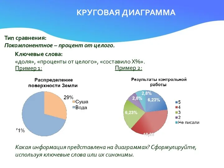 КРУГОВАЯ ДИАГРАММА Тип сравнения: Покомпонентное – процент от целого. Ключевые слова: