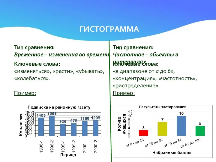 ГИСТОГРАММА Тип сравнения: Временное – изменения во времени. Ключевые слова: «изменяться»,