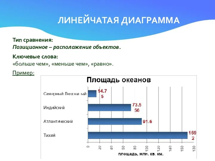 ЛИНЕЙЧАТАЯ ДИАГРАММА Тип сравнения: Позиционное – расположение объектов. Ключевые слова: «больше чем», «меньше чем», «равно». Пример: