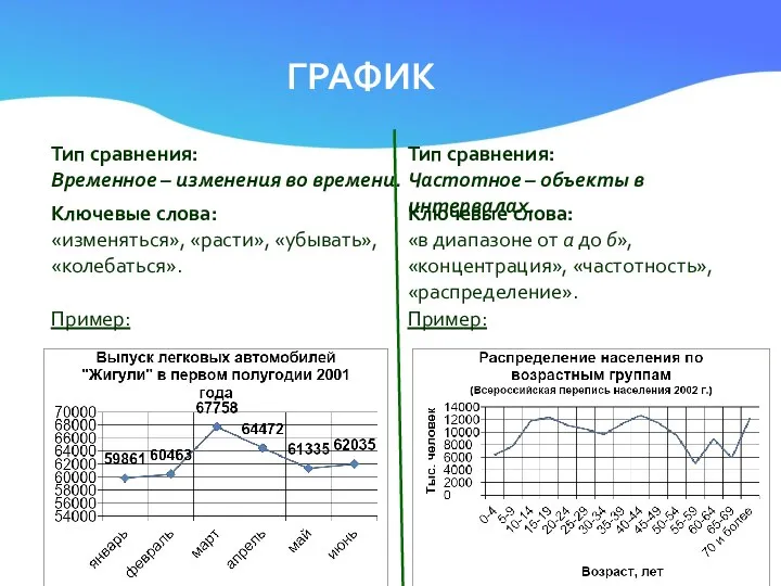 ГРАФИК Тип сравнения: Временное – изменения во времени. Ключевые слова: «изменяться»,