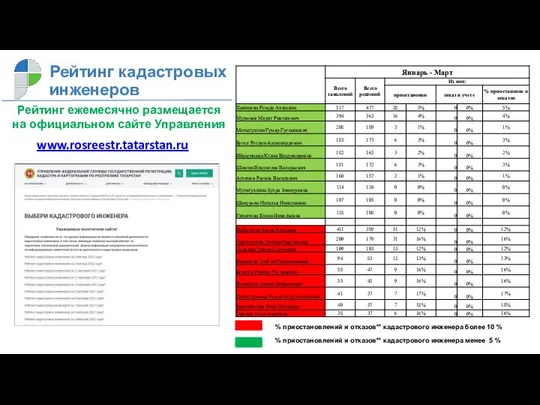 Рейтинг кадастровых инженеров www.rosreestr.tatarstan.ru Рейтинг ежемесячно размещается на официальном сайте Управления