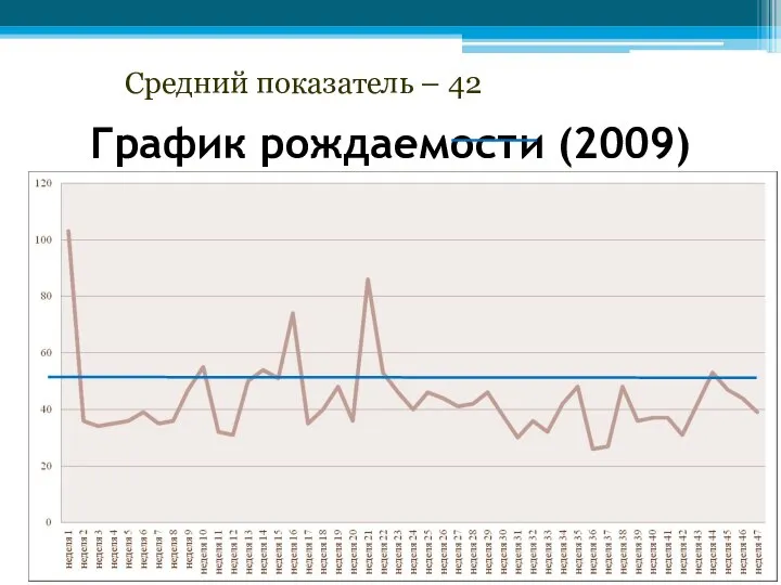 График рождаемости (2009) Средний показатель – 42