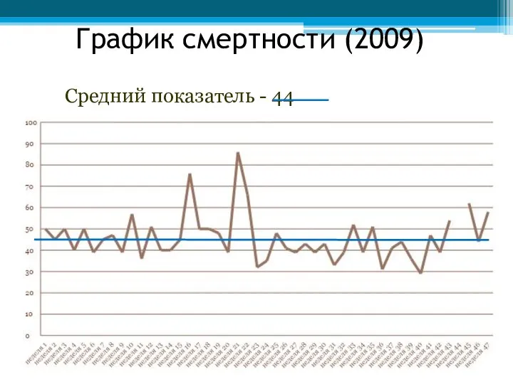 График смертности (2009) Средний показатель - 44