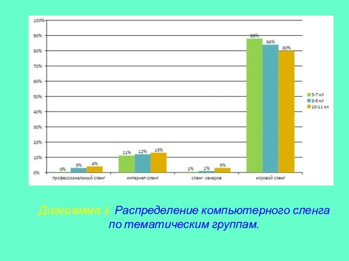 Диаграмма 3. Распределение компьютерного сленга по тематическим группам.