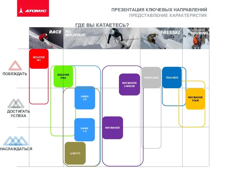 ПОБЕЖДАТЬ ДОСТИГАТЬ УСПЕХА НАСЛАЖДАТЬСЯ ГДЕ ВЫ КАТАЕТЕСЬ? ПРЕДСТАВЛЕНИЕ ХАРАКТЕРИСТИК ПРЕЗЕНТАЦИЯ КЛЮЧЕВЫХ