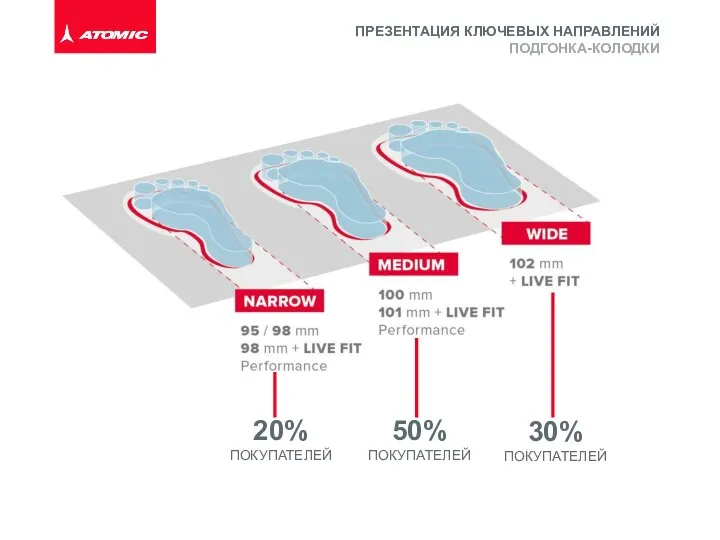 ПОДГОНКА-КОЛОДКИ ПРЕЗЕНТАЦИЯ КЛЮЧЕВЫХ НАПРАВЛЕНИЙ 20% ПОКУПАТЕЛЕЙ 50% ПОКУПАТЕЛЕЙ 30% ПОКУПАТЕЛЕЙ