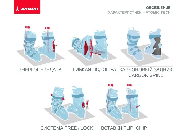 ХАРАКТЕРИСТИКИ – ATOMIC TECH ОБОБЩЕНИЕ ЭНЕРГОПЕРЕДАЧА ГИБКАЯ ПОДОШВА КАРБОНОВЫЙ ЗАДНИК CARBON
