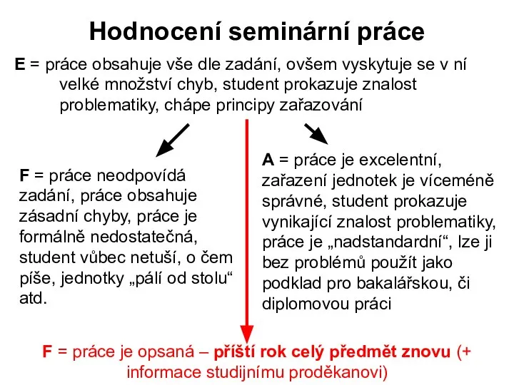 Hodnocení seminární práce E = práce obsahuje vše dle zadání, ovšem