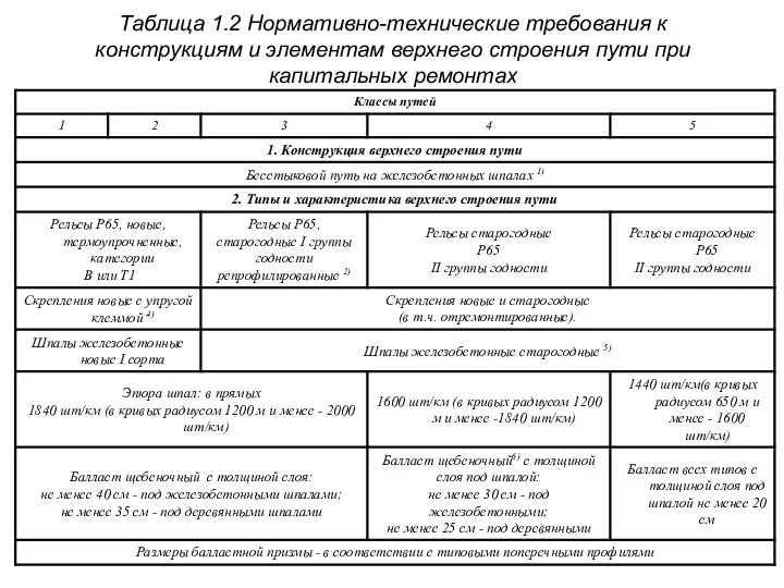 Таблица 1.2 Нормативно-технические требования к конструкциям и элементам верхнего строения пути при капитальных ремонтах