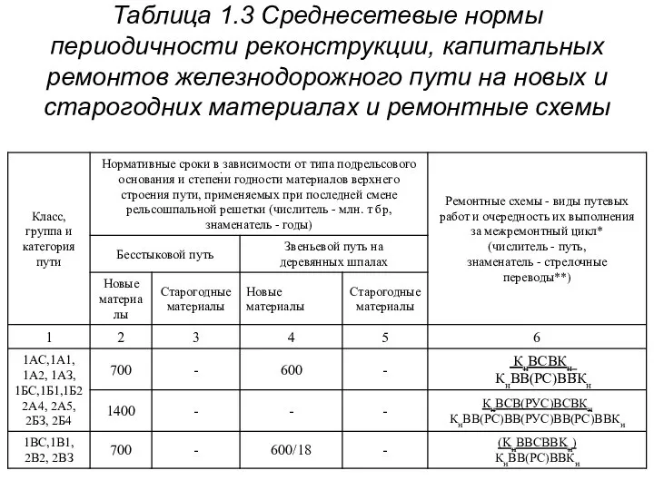 Таблица 1.3 Среднесетевые нормы периодичности реконструкции, капитальных ремонтов железнодорожного пути на